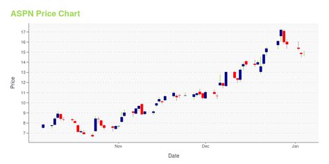 View live Aspen Aerogels, Inc. chart to track its stock's price action. Find market predictions, ASPN financials and market news.